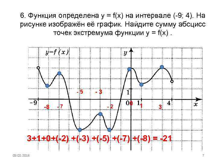 6. Функция определена у = f(x) на интервале (-9; 4). На рисунке изображён её