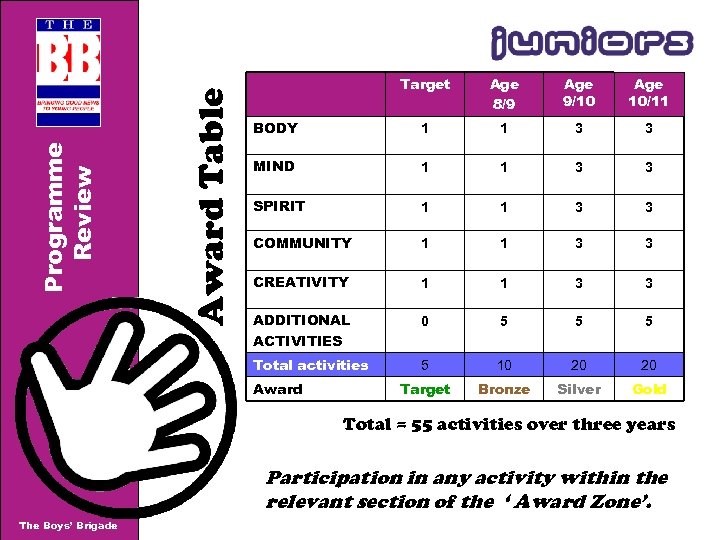 Award Table Age 8/9 Age 9/10 Age 10/11 BODY 1 1 3 3 MIND