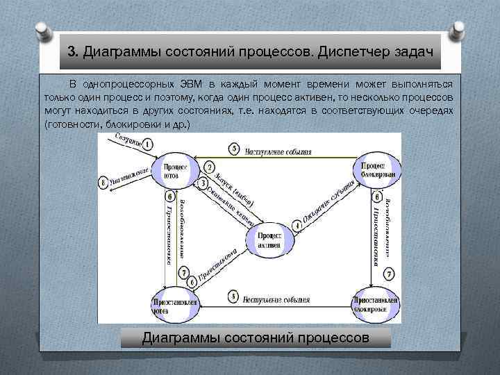 Операционные системы диаграмма