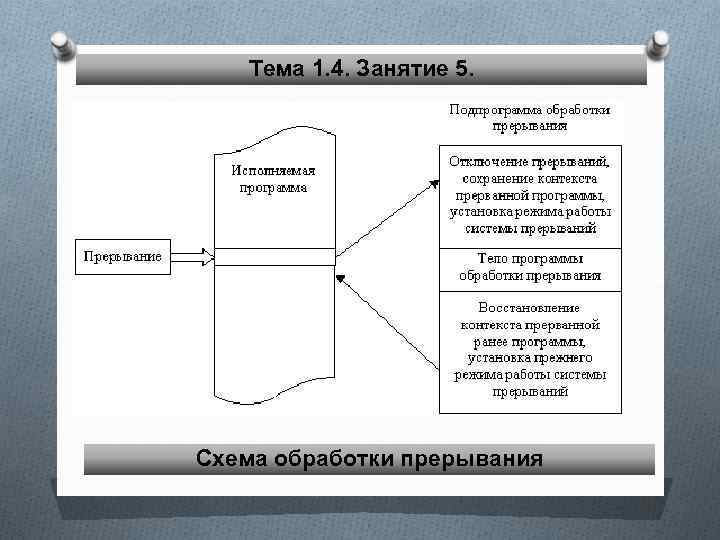 Тема 1. 4. Занятие 5. Схема обработки прерывания 
