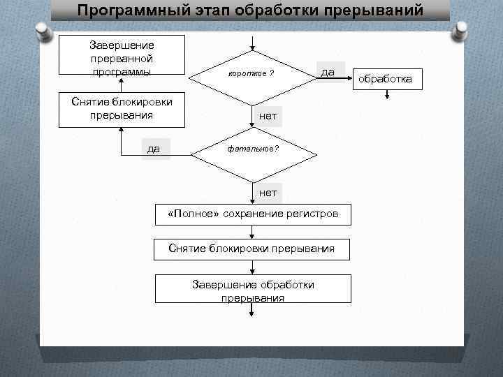 Программный этап. Этапы обработки прерываний. Этапы обработки программ. Блок схема прерывание. Алгоритм прерывания.