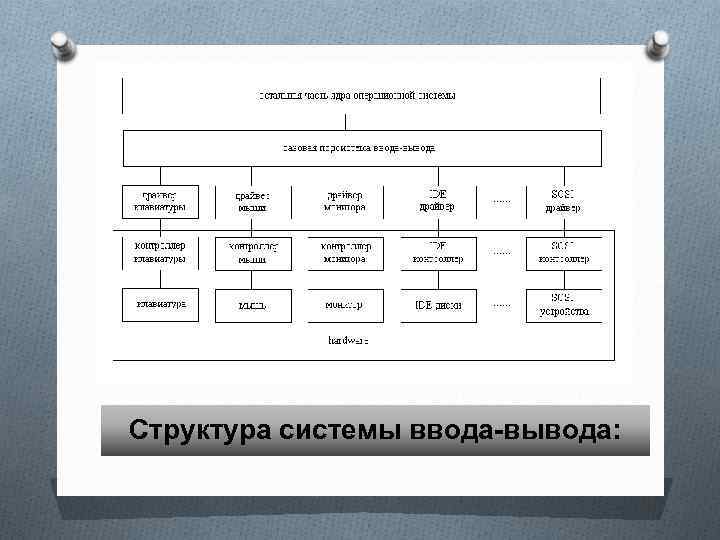 Структура системы ввода-вывода: 