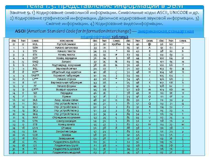 Тема 1. 3. Представление информации в ЭВМ Занятие 9. 1) Кодирование символьной информации. Символьные