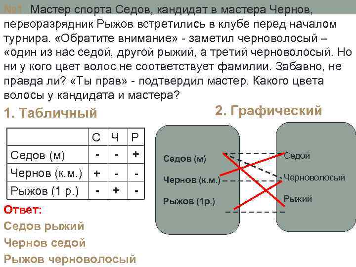 № 1. Мастер спорта Седов, кандидат в мастера Чернов, перворазрядник Рыжов встретились в клубе