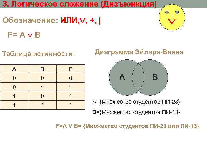 3. Логическое сложение (Дизъюнкция) Обозначение: ИЛИ, , +, | F= А В Таблица истинности: