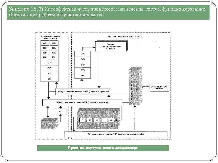 Занятие 15. 3) Интерфейсная часть процессора: назначение, состав, функционирование. Организация работы и функционирование. Упрощенная