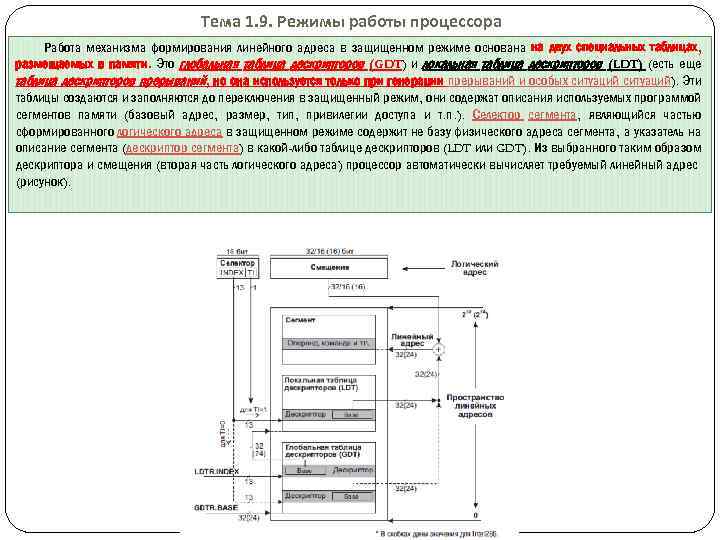 Тема 1. 9. Режимы работы процессора Работа механизма формирования линейного адреса в защищенном режиме