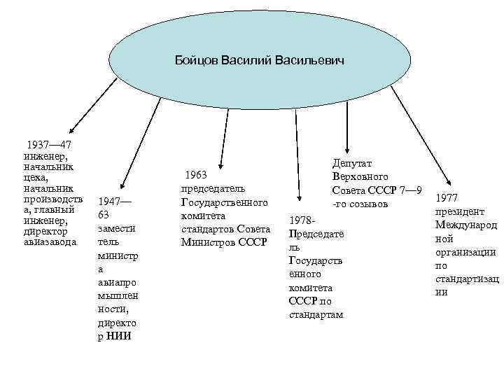 Бойцов Василий Васильевич 1937— 47 инженер, начальник цеха, начальник производств а, главный инженер, директор