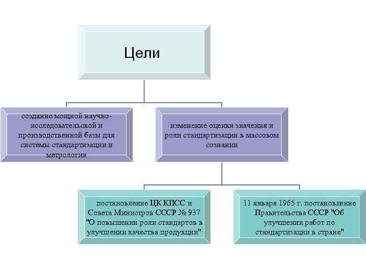 Цели создание мощной научноисследовательской и производственной базы для системы стандартизации и метрологии изменение оценки
