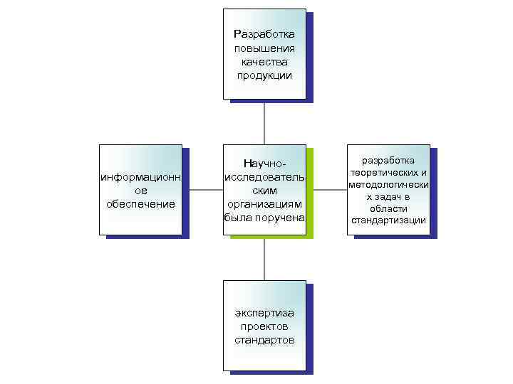 Разработка повышения качества продукции информационн ое обеспечение Научноисследователь ским организациям была поручена экспертиза проектов