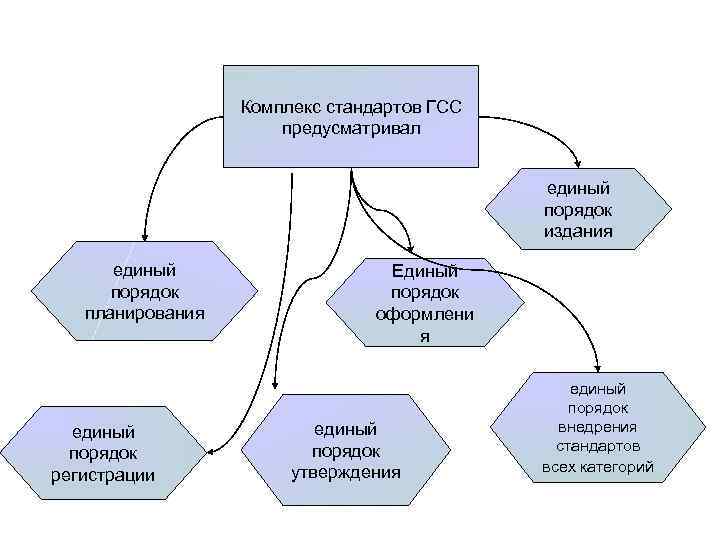 Комплекс стандартов ГСС предусматривал единый порядок издания единый порядок планирования единый порядок регистрации Единый