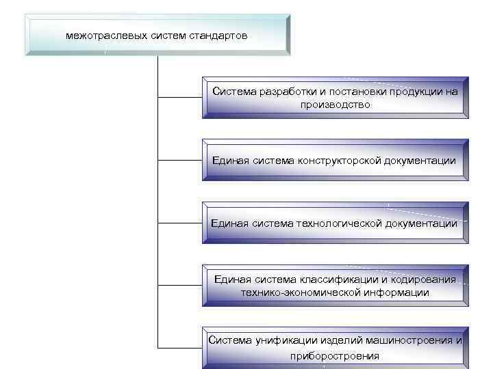 межотраслевых систем стандартов Система разработки и постановки продукции на производство Единая система конструкторской документации