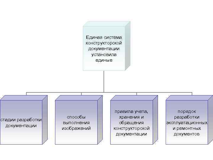 Единая система конструкторской документации установила единые стадии разработки документации способы выполнения изображений правила учета,