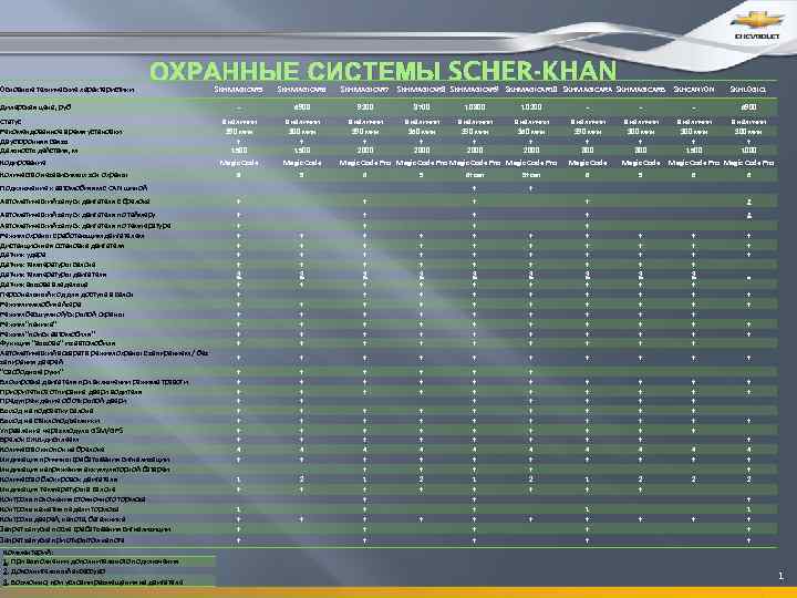 Основные технические характеристики ОХРАННЫЕ СИСТЕМЫ SCHER-KHAN SKHMAGICAR 5 SKHMAGICAR 6 SKHMAGICAR 7 - 6900