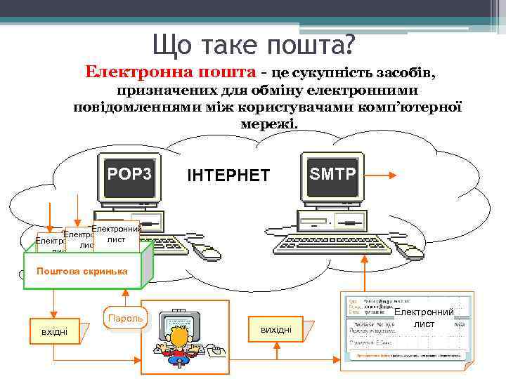 Що таке пошта? Електронна пошта - це сукупність засобів, призначених для обміну електронними повідомленнями