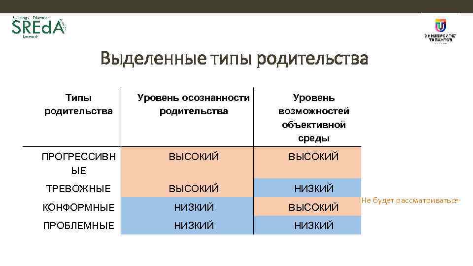 Выделенные типы родительства Типы родительства Уровень осознанности родительства Уровень возможностей объективной среды ПРОГРЕССИВН ЫЕ