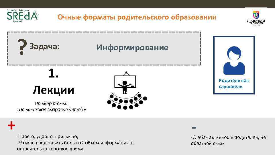 Очные форматы родительского образования ? Задача: Информирование 1. Родитель как слушатель Лекции Пример темы: