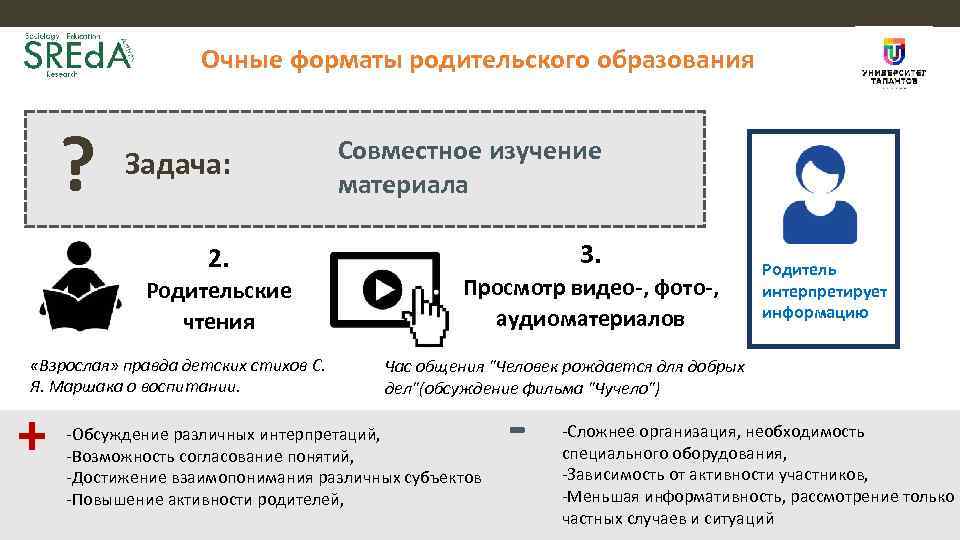 Очные форматы родительского образования ? Задача: Совместное изучение материала 2. 3. Родительские чтения «Взрослая»