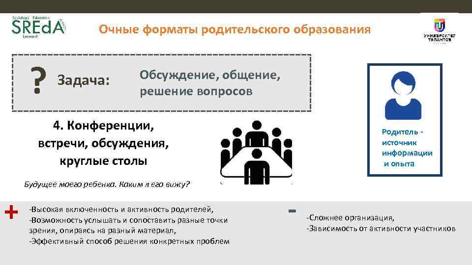 Очные форматы родительского образования ? Задача: Обсуждение, общение, решение вопросов 4. Конференции, встречи, обсуждения,