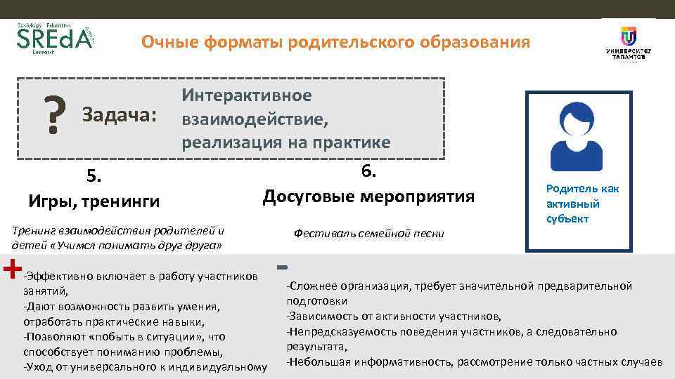 Очные форматы родительского образования ? Задача: 5. Игры, тренинги Интерактивное взаимодействие, реализация на практике