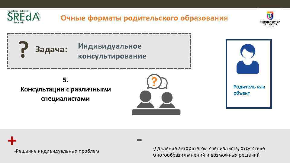 Очные форматы родительского образования ? Задача: Индивидуальное консультирование 5. Консультации с различными специалистами +