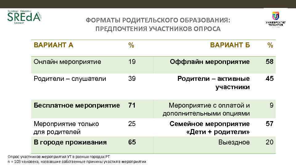 ФОРМАТЫ РОДИТЕЛЬСКОГО ОБРАЗОВАНИЯ: ПРЕДПОЧТЕНИЯ УЧАСТНИКОВ ОПРОСА ВАРИАНТ А % ВАРИАНТ Б % Онлайн мероприятие
