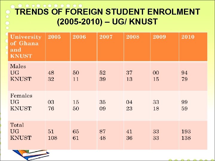 TRENDS OF FOREIGN STUDENT ENROLMENT (2005 -2010) – UG/ KNUST 