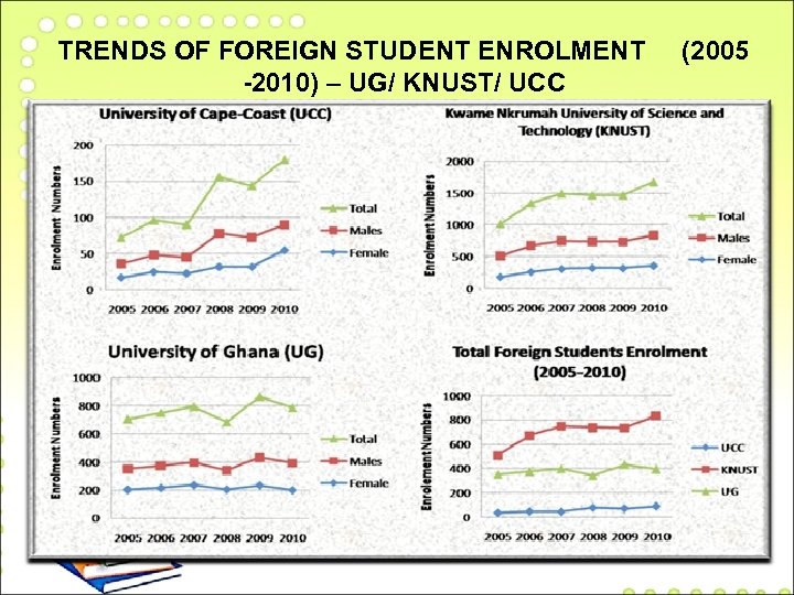 TRENDS OF FOREIGN STUDENT ENROLMENT -2010) – UG/ KNUST/ UCC (2005 