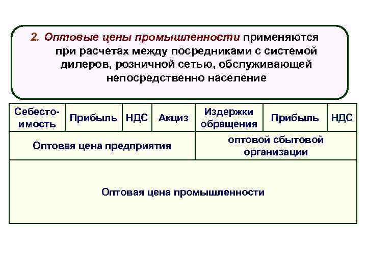 2. Оптовые цены промышленности применяются при расчетах между посредниками с системой дилеров, розничной сетью,