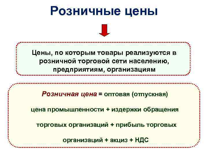 Розничные цены Цены, по которым товары реализуются в розничной торговой сети населению, предприятиям, организациям