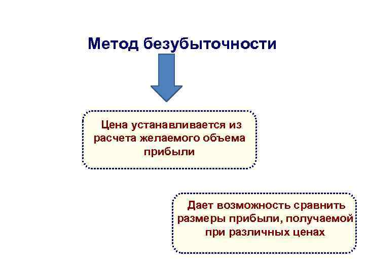 Метод безубыточности Цена устанавливается из расчета желаемого объема прибыли Дает возможность сравнить размеры прибыли,