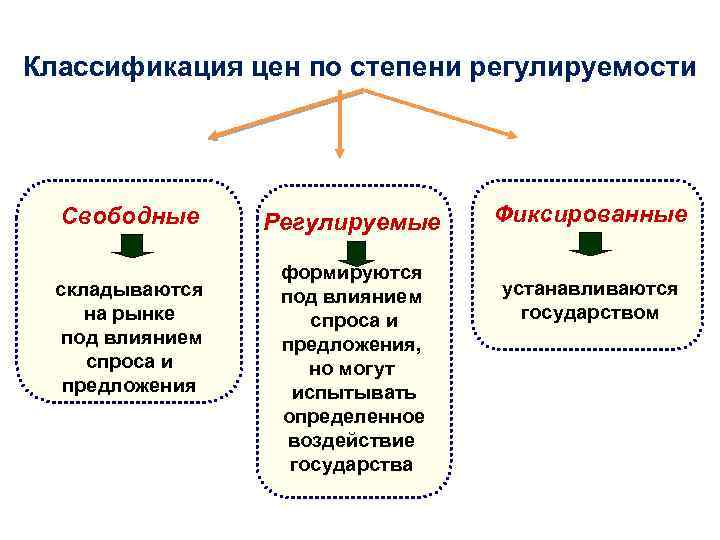 Классификация цен по степени регулируемости Свободные складываются на рынке под влиянием спроса и предложения