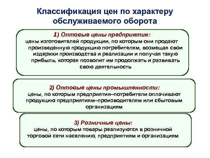 Классификация цен по характеру обслуживаемого оборота 1) Оптовые цены предприятия: цены изготовителей продукции, по