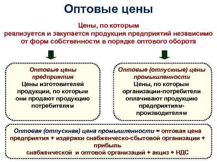 Оптовые цены Цены, по которым реализуется и закупается продукция предприятий независимо от форм собственности