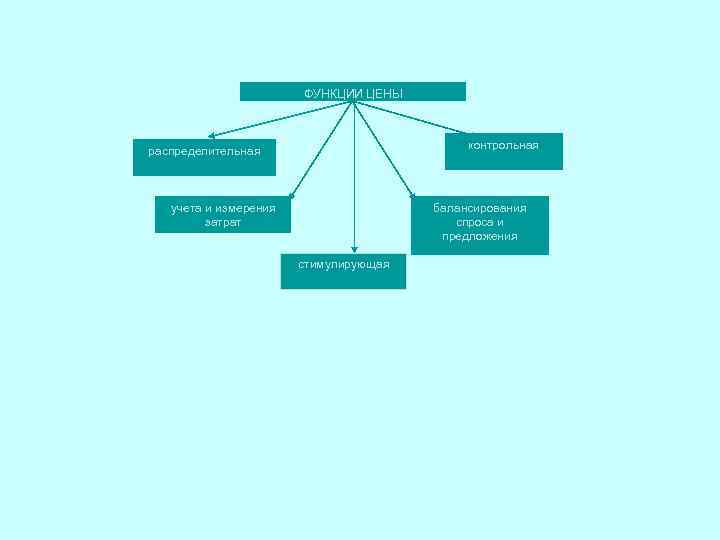ФУНКЦИИ ЦЕНЫ контрольная распределительная учета и измерения затрат балансирования спроса и предложения стимулирующая 