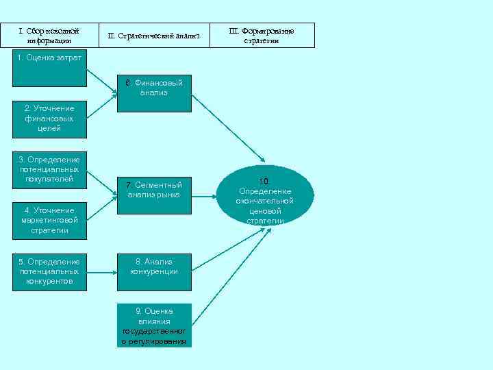 I. Сбор исходной информации II. Стратегический анализ III. Формирование стратегии 1. Оценка затрат 6.