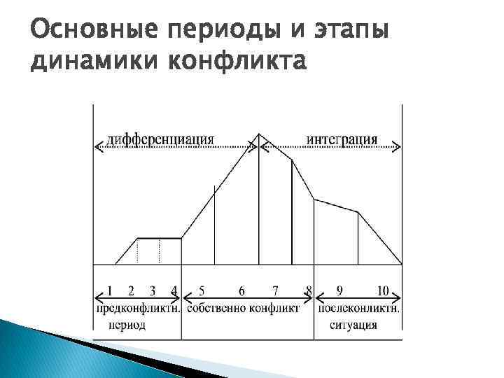 Динамика конфликта. Динамика развития конфликта стадии развития конфликта. Основные периоды динамики конфликта. Основные периоды и этапы динамики конфликта. Последовательность стадий динамики конфликта.