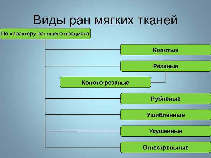 Виды ран мягких тканей По характеру ранящего предмета Колотые Резаные Колото-резаные Рубленые Ушибленные Укушенные