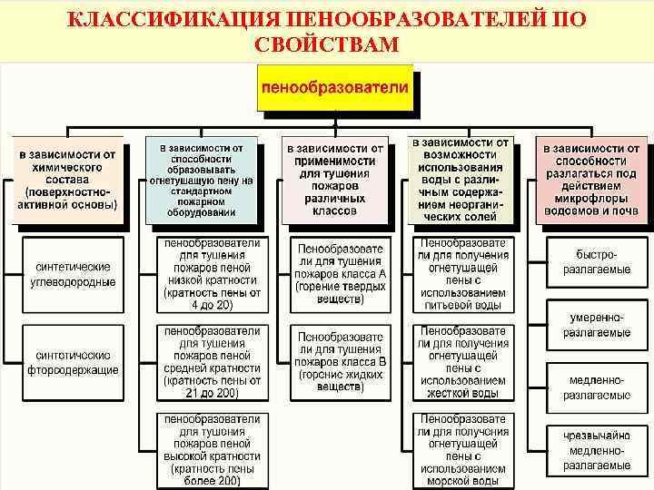 КЛАССИФИКАЦИЯ ПЕНООБРАЗОВАТЕЛЕЙ ПО СВОЙСТВАМ 