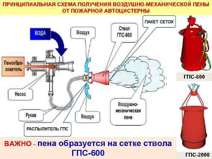 ПРИНЦИПИАЛЬНАЯ СХЕМА ПОЛУЧЕНИЯ ВОЗДУШНО-МЕХАНИЧЕСКОЙ ПЕНЫ ОТ ПОЖАРНОЙ АВТОЦИСТЕРНЫ ГПС-600 ВАЖНО – пена образуется на