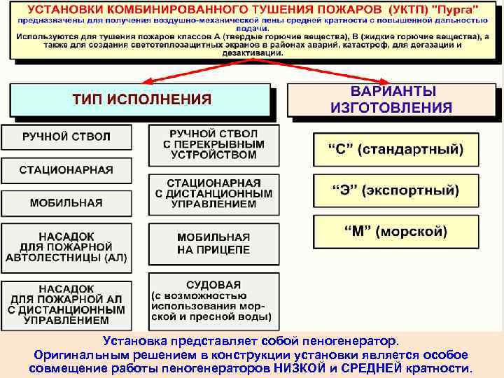 Установка представляет собой пеногенератор. Оригинальным решением в конструкции установки является особое совмещение работы пеногенераторов