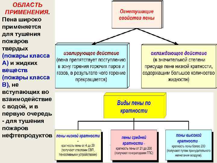 ОБЛАСТЬ ПРИМЕНЕНИЯ. Пена широко применяется для тушения пожаров твердых (пожары класса А) и жидких