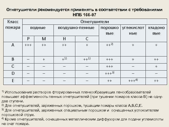 Огнетушители рекомендуется применять в соответствии с требованиями НПБ 166 -97 Класс пожара водные Огнетушители