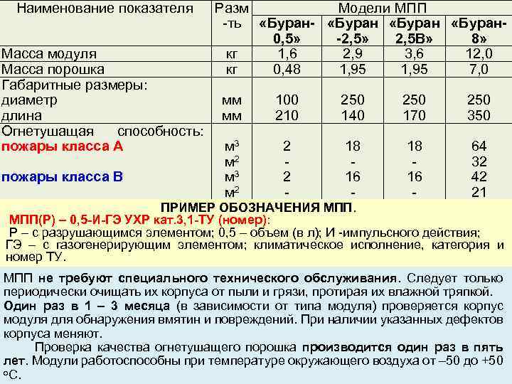 Наименование показателя Разм Модели МПП ть «Буран- «Буран 0, 5» -2, 5» 2, 5