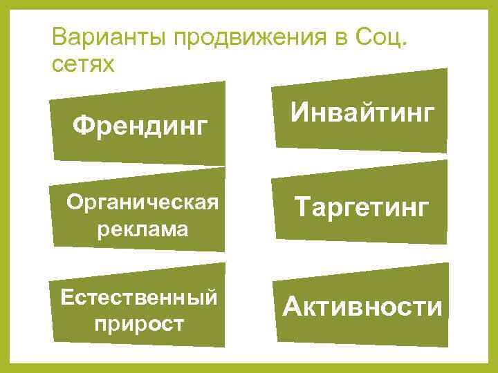 Варианты продвижения в Соц. сетях Френдинг Инвайтинг Органическая реклама Таргетинг Естественный прирост Активности 