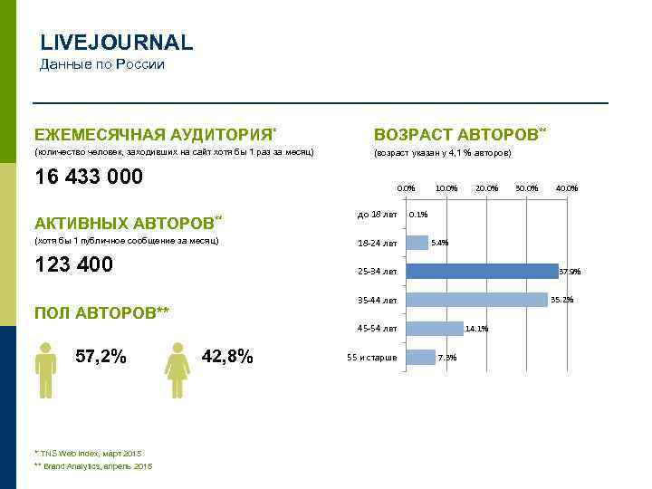 LIVEJOURNAL Данные по России ЕЖЕМЕСЯЧНАЯ АУДИТОРИЯ* ВОЗРАСТ АВТОРОВ** (количество человек, заходивших на сайт хотя