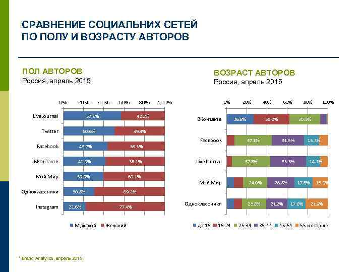 СРАВНЕНИЕ СОЦИАЛЬНИХ СЕТЕЙ ПО ПОЛУ И ВОЗРАСТУ АВТОРОВ ПОЛ АВТОРОВ ВОЗРАСТ АВТОРОВ Россия, апрель