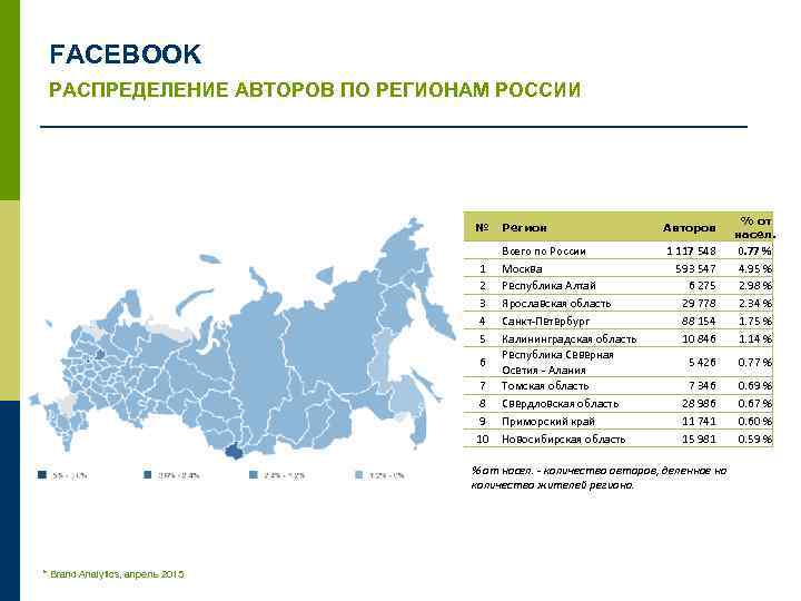 FACEBOOK РАСПРЕДЕЛЕНИЕ АВТОРОВ ПО РЕГИОНАМ РОССИИ № 1 2 3 4 5 6 7