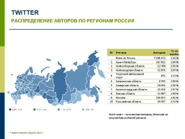 TWITTER РАСПРЕДЕЛЕНИЕ АВТОРОВ ПО РЕГИОНАМ РОССИИ № 1 2 3 4 5 6 7