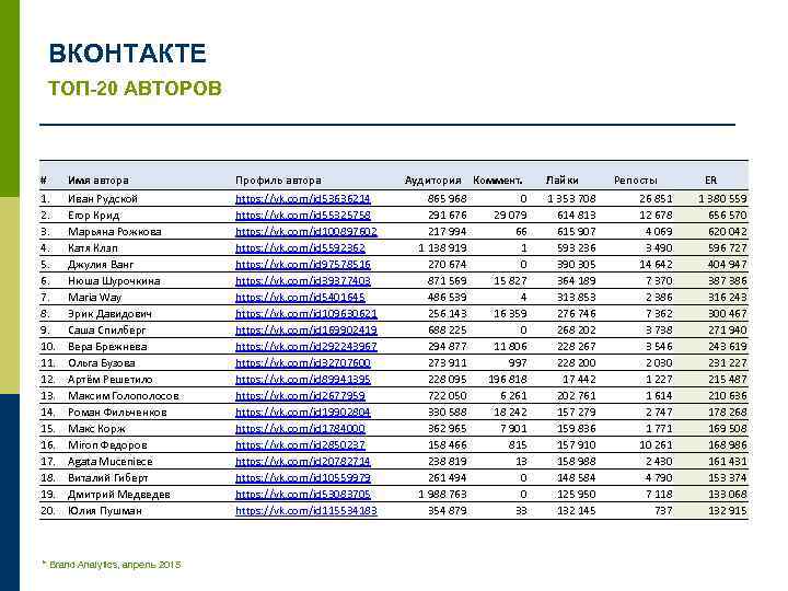ВКОНТАКТЕ ТОП-20 АВТОРОВ # Имя автора Профиль автора 1. 2. 3. 4. 5. 6.